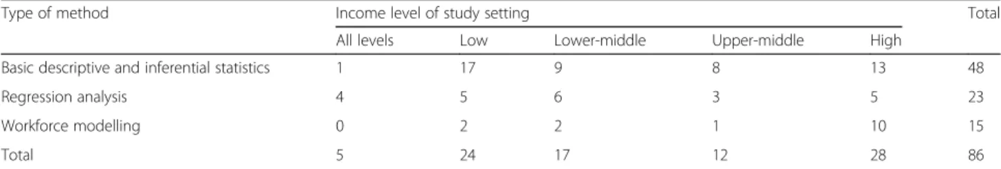 Table 2 shows that most studies (and all of the model- model-ling studies) used two or more sources of workforce data