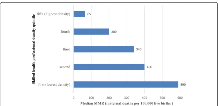 Figure 6 shows that, where data are available, countries with higher SHP density had (1) higher coverage of