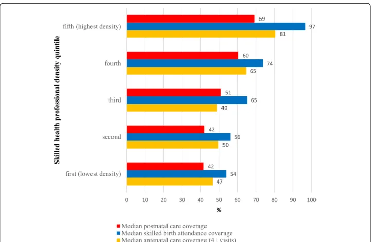 Fig. 6 Median postnatal care coverage/median skilled birth attendance coverage/median antenatal care coverage by quintile of number of physicians, nurses and midwives per 10 000 population