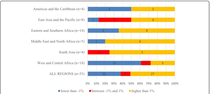 Fig. 8 Average exponential growth rate (AEGR) in the number of physicians, nurses and midwives per 10 000 population for 53 Countdown countries with more than one data point between 2004 and the latest available year, by UNICEF region