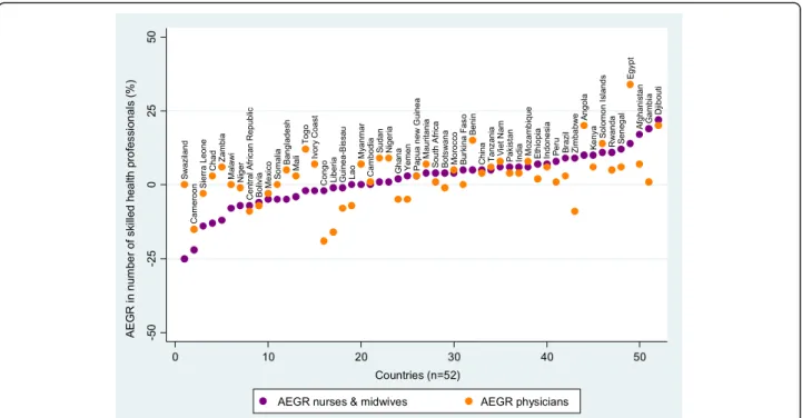 Fig. 10 Average exponential growth rate (AEGR) in the number of (a) nurses and midwives and (b) physicians for 52 Countdown countries with positive change between 2004 and the latest available year, and data disaggregated by cadre