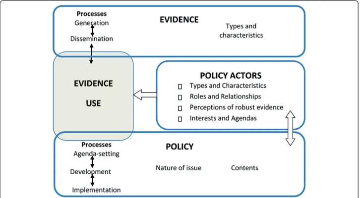 Figure 1 Framework for assessing the role of evidence in policy development.