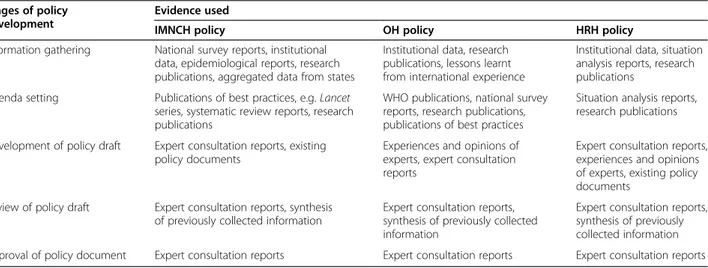 Table 4 Role played by different types of evidence in three case studies Stages of policy