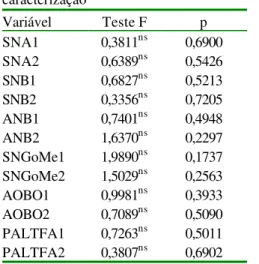 Tabela 6  – Valores do Teste F de Snedecor  e da probabilidade p para a digitalização  dos pontos de referência na telerradiografia  em norma lateral  – medidas de  caracterização  Variável  Teste F  p  SNA1  0,3811 ns 0,6900  SNA2  0,6389 ns 0,5426  SNB1 