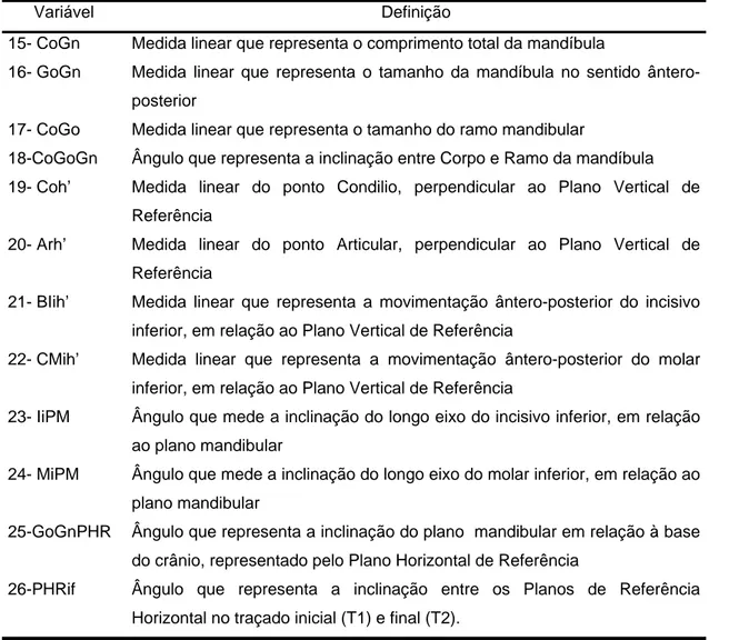 Tabela 4 - Variáveis cefalométricas tradicionais e distância dos pontos cefalométricos  nas coordenadas X-Y, em superposição parcial de mandíbula  