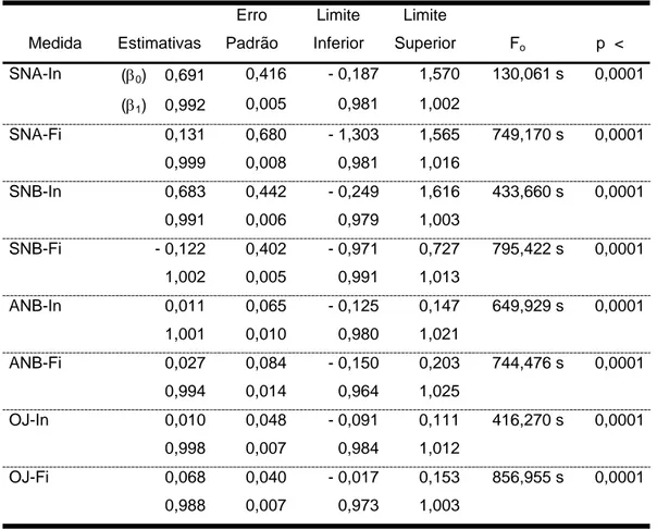 Tabela 6 - Estimativas, erros padrão e limites para os coeficientes β 0  e β 1  e valores F o  e  p, para o grupo relações antero-posteriores  