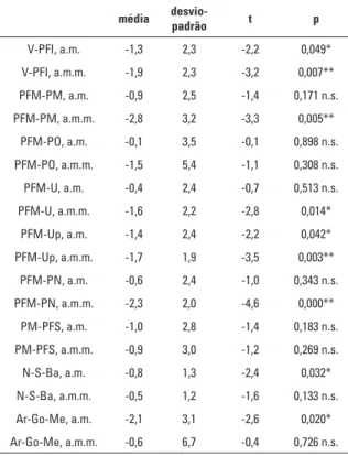 Tabela  1  -  Média  das  diferenças  entre  os  valores  pré  e  pós-operatórios  das  medidas  lineares  (mm)  e  angulares  (graus) e os resultados do teste t pareado, (a.m.= avanço  mandibular; a.m.m