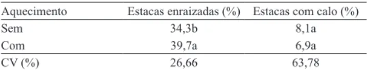 Tabela 2. Percentagem de estacas enraizadas e com calo  da cultivar de mirtilo Bluegem, tratadas com diferentes  concentrações de ácido indolbutírico, nas quatro estações  do ano, sob efeito do aquecimento do substrato (1) .