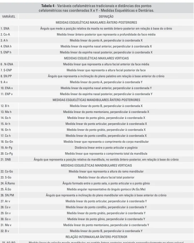 Tabela 4  - Variáveis cefalométricas tradicionais e distâncias dos pontos  cefalométricos nas coordenadas X e Y - Medidas Esqueléticas e Dentárias.