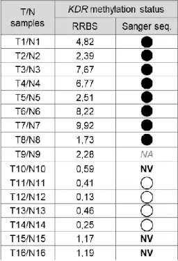 Table 7: Comparison between the obtained KDR promoter methylation status by RRBS and Sanger sequencing  in the 16 chosen tumour samples (T) vs