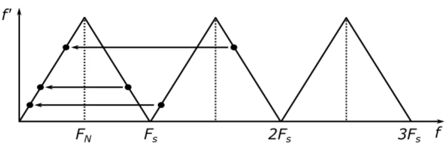 Figura 2.4: Efeito de aliasing no domínio da frequência.