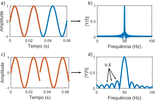 Figura 2.7: Ilustração do vazamento espetral. A imagem a) é o gráfico de um sinal com uma frequência de 50 Hz, cuja transforma de fourier (normalizada) está ilustrada na imagem b).