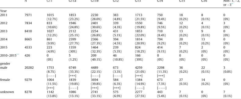 Table 3 xxx. N GT1 * GT1a GT1b GT2 GT3 GT4 GT5 GT6 Non−1, −2, or −3 ** Year 2011 7971 1015 (12.7%) 1853 (23.2%) 2230 (28.0%) 383 (4.8%) 1713 (21.5%) 750 (9.4%) 18 (0.2%) 8 (0.1%) 0 (0%) 2012 7834 833 (10.6%) 1946 (24.8%) 2401 (30.6%) 339 (4.3%) 1550 (19.8%