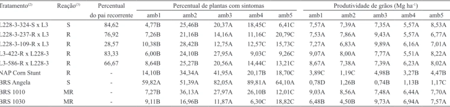Tabela 2. Reação aos enfezamentos e percentual de alelos do pai recorrente de genótipos de milho com desempenho superior,  quanto aos caracteres índice de plantas de milho com sintomas do enfezamento e produtividade de grãos, em cinco ambientes (1) .