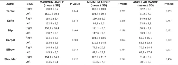 Table 1 Comparison of the maximum angle (º), minimum angle (º), and angular range (º) between right and left sides of the forelimbs and hind limbs in  poodles.