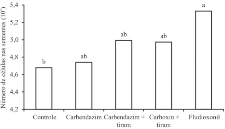 Figura 1.  Número  de  células  de  rizóbio  recuperadas  das sementes de feijão-caupi após 2 horas do tratamento  com  fungicidas  e  da  inoculação  com  rizóbios
