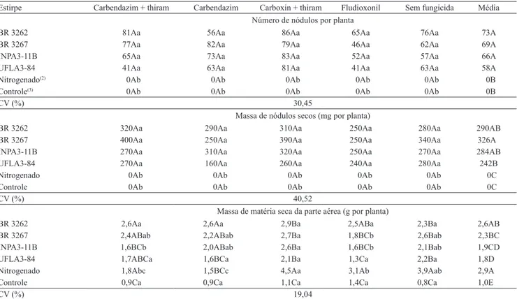 Tabela 3. Número de nódulos, massa de nódulos secos e massa de matéria seca da parte aérea de plantas de feijão-caupi, de  acordo com a inoculação de estirpes de Bradyrhizobium em sementes de feijão-caupi tratadas com fungicidas, sob adubação  nitrogenada 