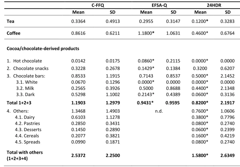 Table 1: Consumption frequency of a portion (times/day) of foods of interest estimated by the C-FFQ,  EFSA-Q and 24HDR (mean values and standard deviations)