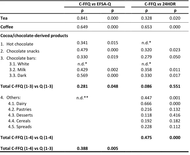Table 2: Correlations (Spearman’s coefficient, ρ) between the food consumption frequency obtained  from the C-FFQ and from the EFSA-Q and 24HDR