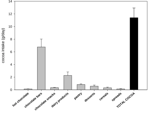 Figure 2: Estimation of cocoa intake (g/day) according to the sources included in C-FFQ