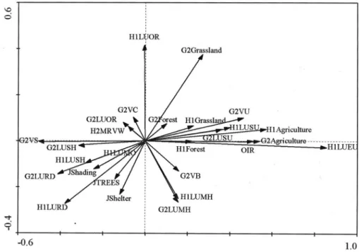 Figure 5. CCA analysis of RHS variables (grouped) of the river corridor and fish density
