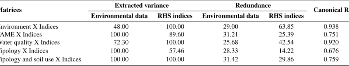 Table 4. Results of CA between the different sets of environmental descriptors and the RHS indices (partial HQA indices and HMS)