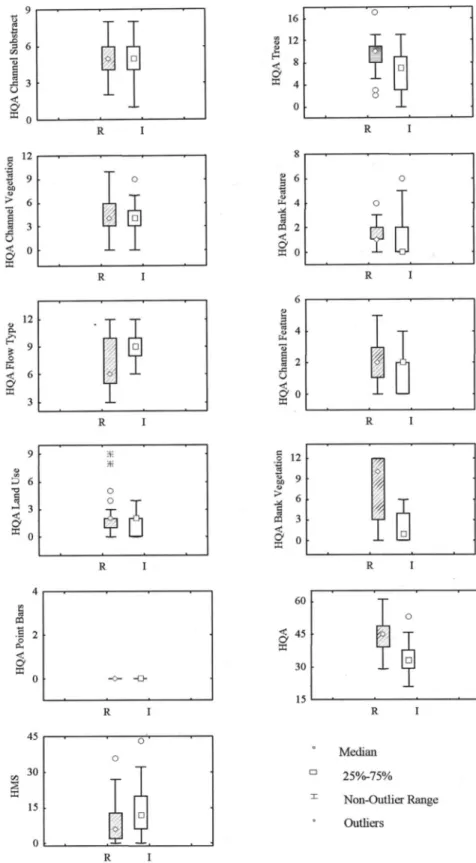 Figure 1. Box-plots of the total and partial HQA and HMS indices. Box-plots del HQA total y parcial e ´ındices del HMS.