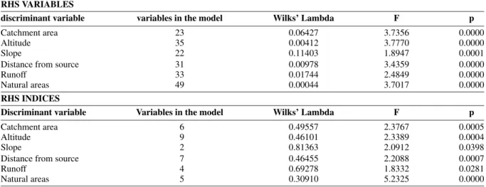 Table 2. MDA results obtained separately for the matrix of the RHS descriptors and the matrix of RHS indices (partial HQA and HMS indices)