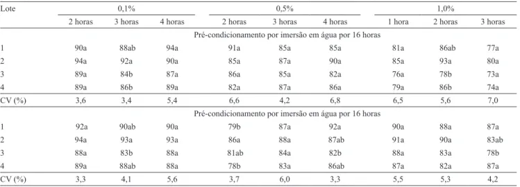 Tabela 2. Viabilidade de sementes de girassol pelo teste de tetrazólio (%), com pré‑condicionamento por imersão em água,  durante 16 e 18 horas, sob diferentes períodos de coloração, em solução de tetrazólio com três concentrações (0,1, 0,5 e 1,0%)  distin