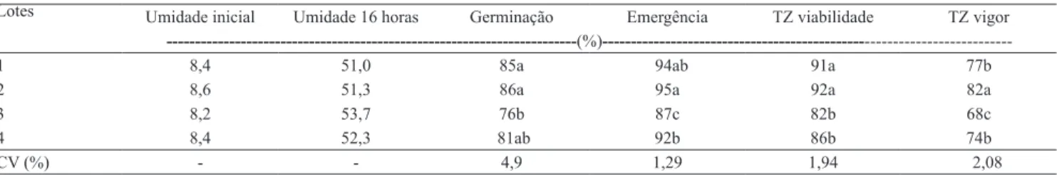 Tabela 3. Teor de umidade inicial e de umidade após o pré‑condicionamento em água por 16 horas, percentual de germinação  e de emergência no campo, e resultados do teste de tetrazólio (TZ) para viabilidade e vigor das sementes dos quatro lotes  utilizados 