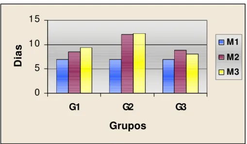 Figura 4  - Representação gráfica das médias dos momentos em cada  grupo, referente aos dias de presença de opacidade corneana