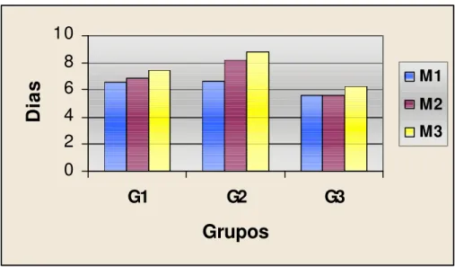 Figura 5  - Representação gráfica das médias dos momentos em cada  grupo, referente ao tempo de reparação epitelial