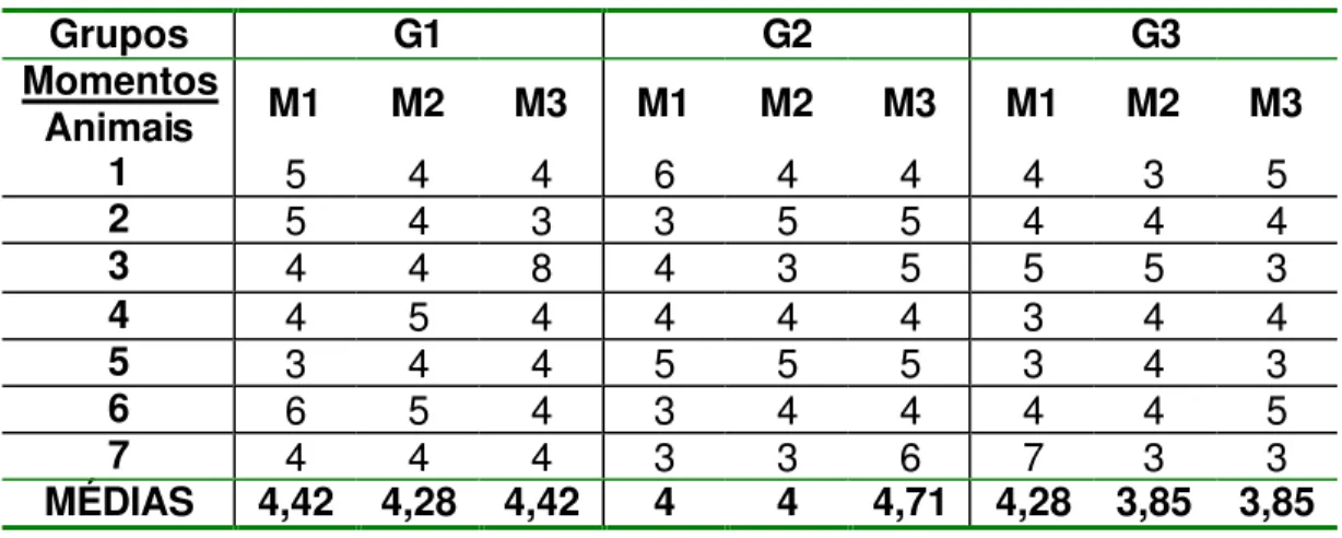 Tabela 7  - Número de camadas epiteliais presentes nos cortes  histológicos observados por grupo em seus referentes momentos