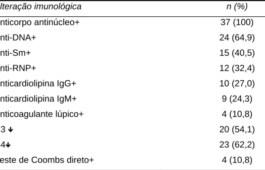 Figura 6. Distribuição do diagnóstico histológico segundo a classificação da  OMS para a nefrite lúpica (McCluske, 1975)