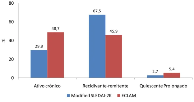 Figura 8. Distribuição da classificação dos padrões de atividade da doença, de  acordo com o Modified SLEDAI-2K e ECLAM, em porcentagem