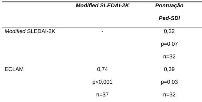 Tabela 9. Coeficiente de correlação de Spearman entre os índices de atividade  (Modified SLEDAI-2K e ECLAM) na apresentação da doença e o índice de  dano cumulativo (Ped-SDI)