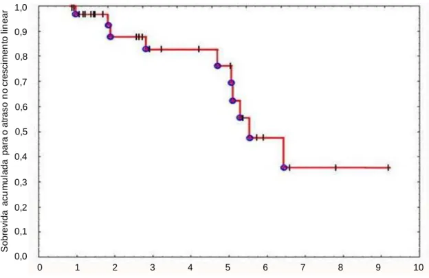 Figura 17. Sobrevida até a repercussão no crescimento linear para pacientes  com tempo de acompanhamento maior ou igual a um ano