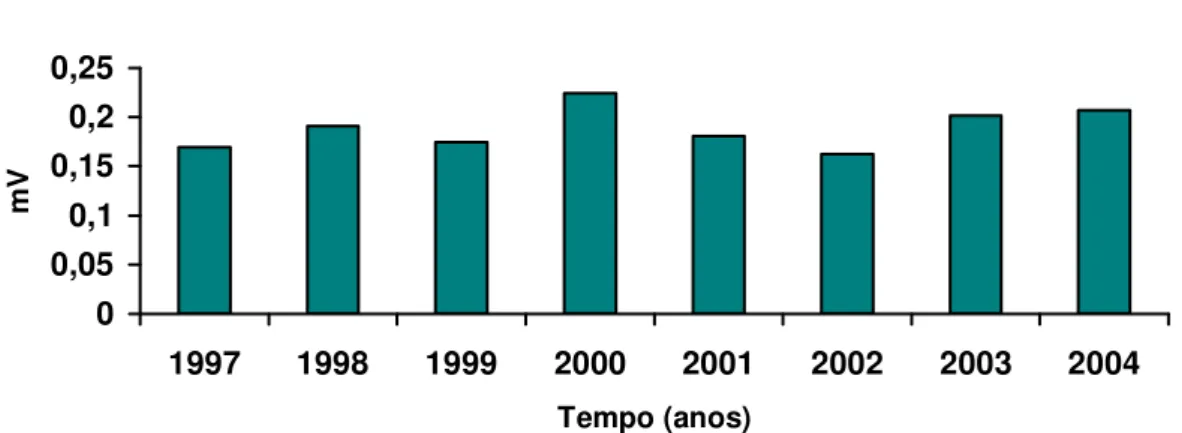 Figura 2. Representação gráfica dos valores médios da amplitude da onda P (PmV), em  milivolts (mV), durante os anos de 1997 a 2004, obtidos de treze cães adultos,  fêmeas, chagásicos crônicos em sua fase indeterminada.Jaboticabal-SP, 2006