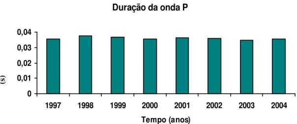 Figura 3. Representação gráfica dos valores médios da duração da onda P (Pseg),  em segundos (s), durante os anos de 1997 a 2004, obtidos de treze cães  adultos,  fêmeas,  chagásicos  crônicos  em  sua  fase  indeterminada