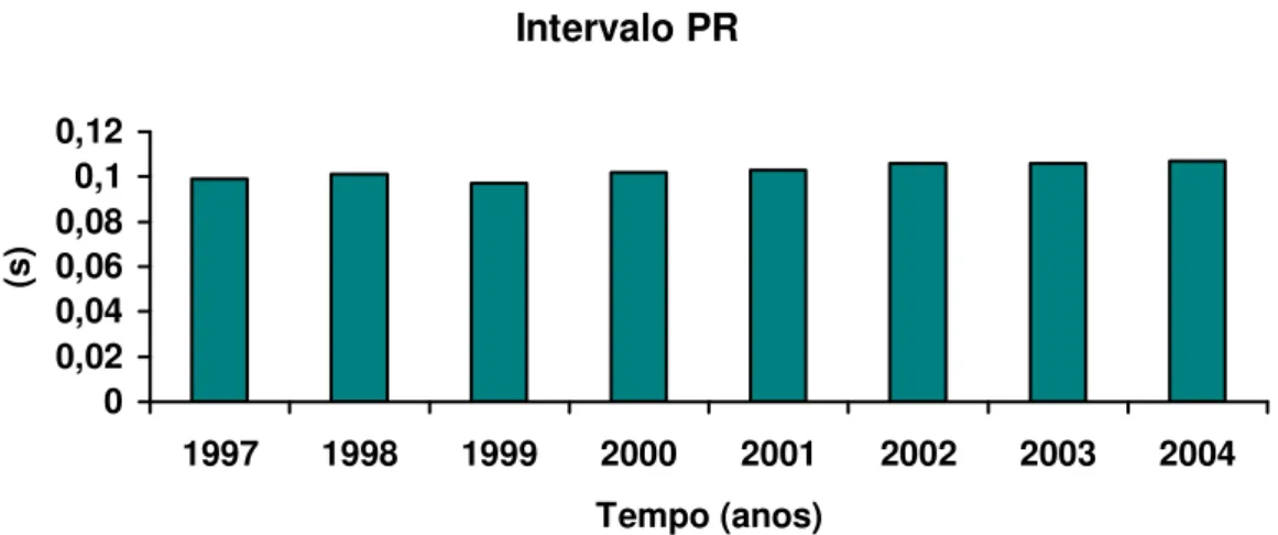 Figura 4. Representação gráfica dos valores médios do intervalo PR, em segundos  (s),  durante  os  anos  de  1997  a  2004,  obtidos  de  treze  cães  adultos,  fêmeas,  chagásicos  crônicos  em  sua  fase  indeterminada