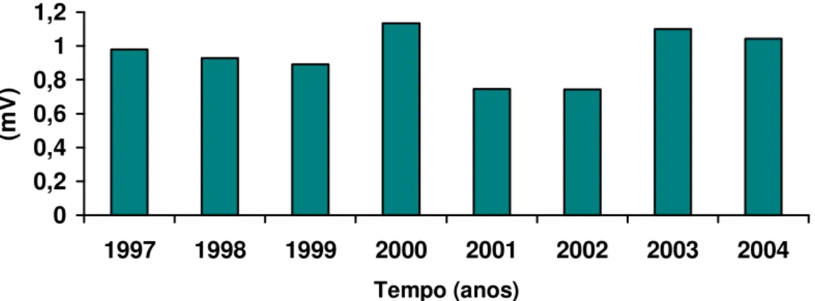 Figura 5. Representação gráfica dos valores médios da amplitude dos complexos QRS,  em milivoltagem (mV), durante os anos de 1997 a 2004, obtidos de treze cães  adultos, fêmeas, chagásicos crônicos em sua fase indeterminada