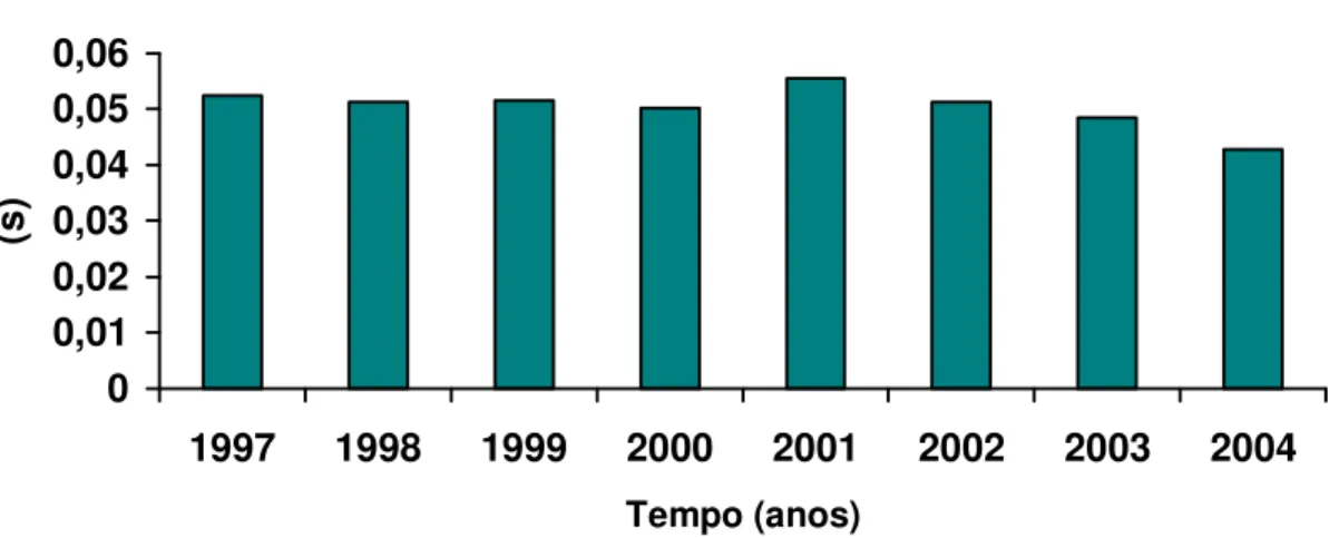 Figura  6.  Representação  gráfica  dos  valores  médios  da  duração  dos  complexos  QRS,  em  segundos  (s),  durante  os  anos  de  1997  a  2004,  obtidos  de  treze  cães  adultos,  fêmeas, chagásicos crônicos em sua fase indeterminada