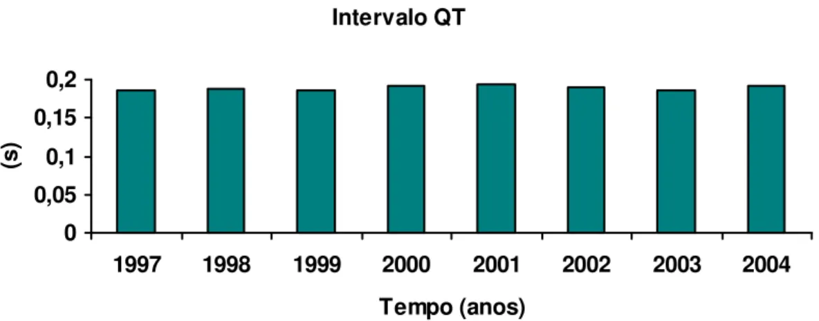 Figura  7.  Representação  gráfica  dos  valores  médios  da  duração  intervalos  QT,  em  segundos  (s),  durante  os  anos  de  1997  a  2004,  obtidos  de  treze  cães   adultos,  fêmeas,  chagásicos  crônicos  em  sua  fase  indeterminada
