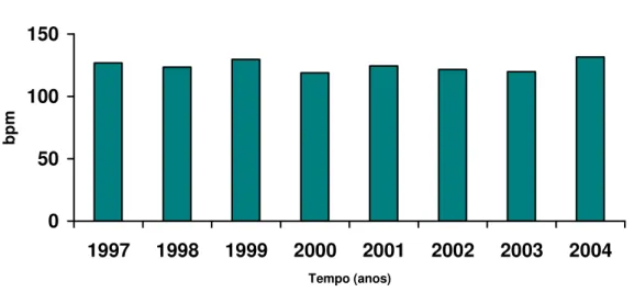 Figura 8. Representação gráfica dos valores médios de freqüência cardíaca, em batimentos  por minuto (bpm), durante os anos de 1997 a 2004, obtidos de treze cães adultos,  fêmeas, chagásicos crônicos em sua fase indeterminada