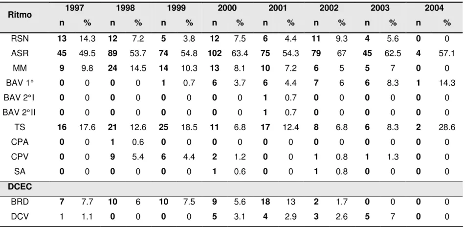 Tabela  2 :  Número  (n)  e  percentagem  de  ritmos  e  distúrbios  de  condução  elétrica  do  coração,  registrados  em  eletrocardiograma  de  treze  cães  adultos, fêmeas, chagásicos cronicamente infectados, durante o período de oito anos (1997-2004)