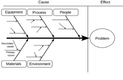 Figura 7. Diagrama Causa-Efeito [Fonte: Adaptado - Sistemas VINHA Soft, Diagrama de Ishikawa: Espinha de Peixe, 2016] 