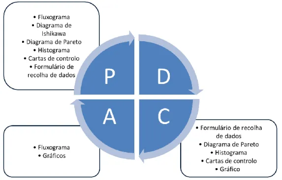 Figura 11. Ferramentas da Qualidade associadas ao ciclo PDCA (Adaptado: Paliska, Pavletic, &amp; Sokovic, 2007 citados por Silva,  2011) 