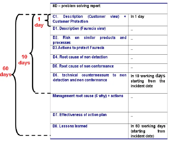 Figura 16. Timing da aplicação das etapas da metodologia 8D [Fonte: Faurecia, 2016] 
