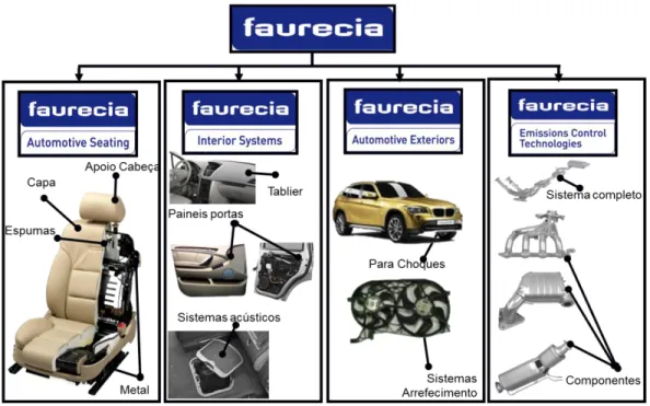 Figura 18. Unidades de negócio Faurecia (Fonte: Faurecia, 2016) 