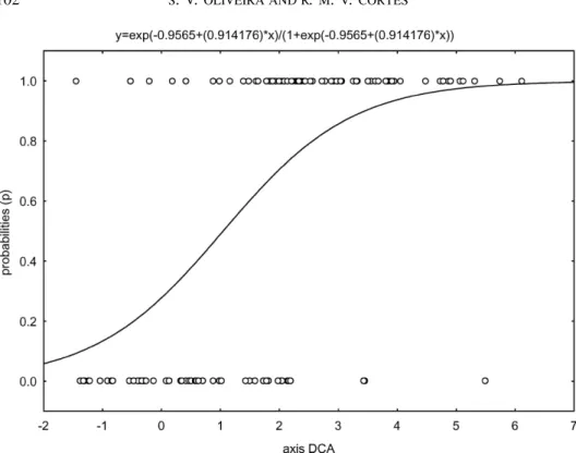 Figure 4. Application of logit model for the NW catchments. The dots represent the observed taxa (with values 0 or 1 according to the absence or presence in the reference sites) and the curve the fitted model that sets the predictions for each taxon.